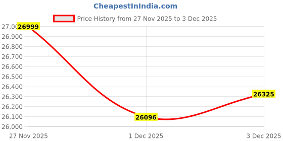amazon.in p.c. chandra jewellers Gold and Diamond Pendant for Women p.c. chandra jewellers Price History Graph from 27 Nov 2025 to 3 Dec 2025