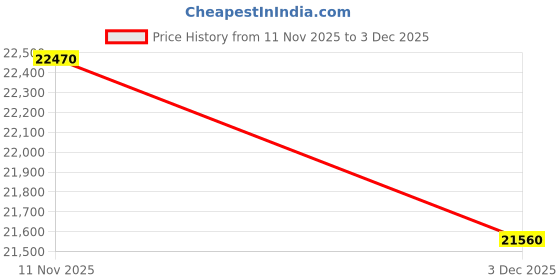 amazon.in p.c. chandra jewellers Gold and Diamond Pendant for Women p.c. chandra jewellers Price History Graph from 11 Nov 2025 to 3 Dec 2025