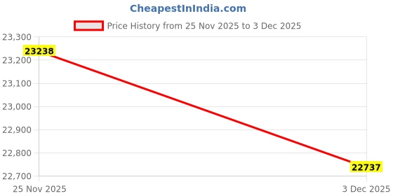 amazon.in p.c. chandra jewellers Gold and Diamond Pendant for Women p.c. chandra jewellers Price History Graph from 25 Nov 2025 to 3 Dec 2025