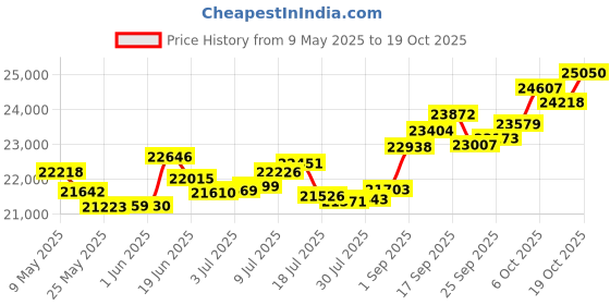 amazon.in p.c. chandra jewellers Gold and Diamond Ring for Women p.c. chandra jewellers Price History Graph from 9 May 2025 to 19 Oct 2025