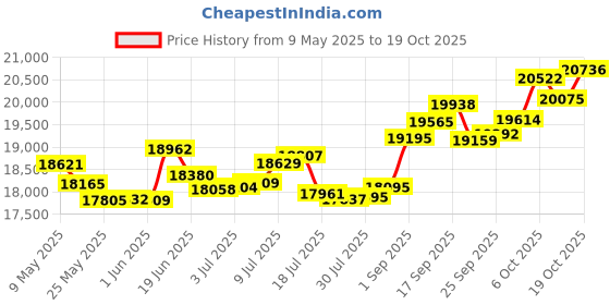 amazon.in p.c. chandra jewellers Gold and Diamond Ring for Women p.c. chandra jewellers Price History Graph from 9 May 2025 to 19 Oct 2025
