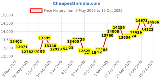 amazon.in p.c. chandra jewellers Gold and Diamond Ring for Women p.c. chandra jewellers Price History Graph from 9 May 2025 to 19 Oct 2025