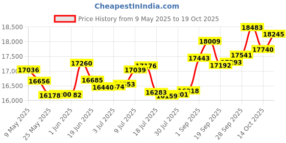 amazon.in p.c. chandra jewellers Gold and Diamond Ring for Women p.c. chandra jewellers Price History Graph from 9 May 2025 to 19 Oct 2025