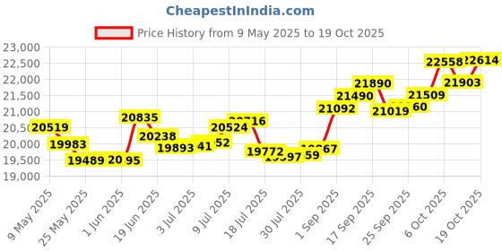 amazon.in p.c. chandra jewellers Gold and Diamond Ring for Women p.c. chandra jewellers Price History Graph from 9 May 2025 to 19 Oct 2025