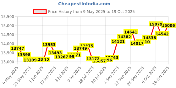 amazon.in p.c. chandra jewellers Gold and Diamond Ring for Women p.c. chandra jewellers Price History Graph from 9 May 2025 to 19 Oct 2025