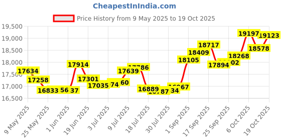 amazon.in p.c. chandra jewellers Gold and Diamond Ring for Women p.c. chandra jewellers Price History Graph from 9 May 2025 to 19 Oct 2025