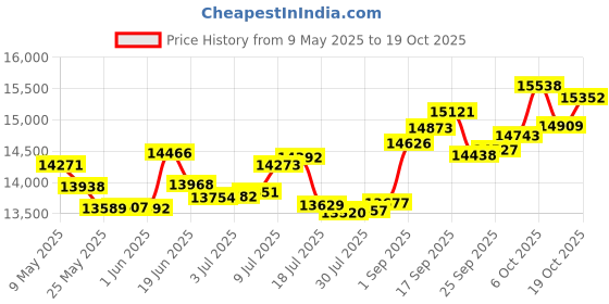 amazon.in p.c. chandra jewellers Gold and Diamond Ring for Women p.c. chandra jewellers Price History Graph from 9 May 2025 to 19 Oct 2025