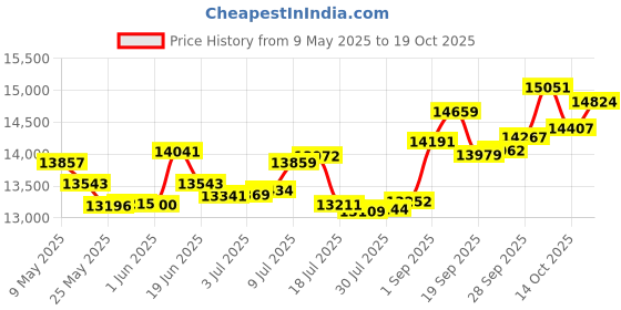 amazon.in p.c. chandra jewellers Gold and Diamond Ring for Women p.c. chandra jewellers Price History Graph from 9 May 2025 to 19 Oct 2025