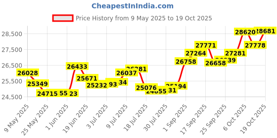 amazon.in p.c. chandra jewellers Gold and Diamond Ring for Women p.c. chandra jewellers Price History Graph from 9 May 2025 to 19 Oct 2025