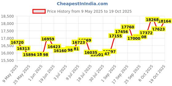 amazon.in p.c. chandra jewellers Gold and Diamond Ring for Women p.c. chandra jewellers Price History Graph from 9 May 2025 to 19 Oct 2025