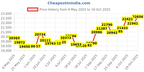 amazon.in p.c. chandra jewellers Gold and Diamond Ring for Women p.c. chandra jewellers Price History Graph from 9 May 2025 to 19 Oct 2025