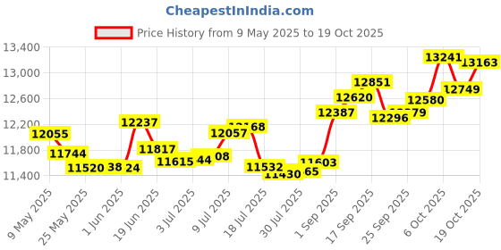 amazon.in p.c. chandra jewellers Gold and Diamond Ring for Women p.c. chandra jewellers Price History Graph from 9 May 2025 to 19 Oct 2025