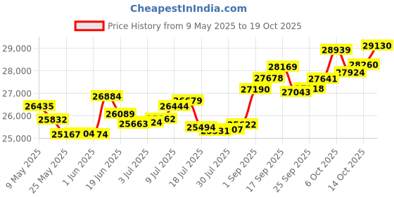 amazon.in p.c. chandra jewellers Gold and Diamond Ring for Women p.c. chandra jewellers Price History Graph from 9 May 2025 to 19 Oct 2025