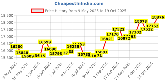 amazon.in p.c. chandra jewellers Gold and Diamond Ring for Women p.c. chandra jewellers Price History Graph from 9 May 2025 to 19 Oct 2025