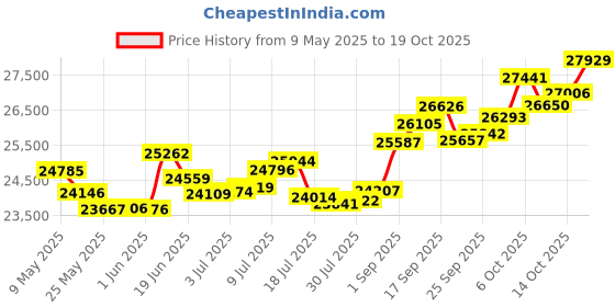 amazon.in p.c. chandra jewellers Gold and Diamond Ring for Women p.c. chandra jewellers Price History Graph from 9 May 2025 to 19 Oct 2025