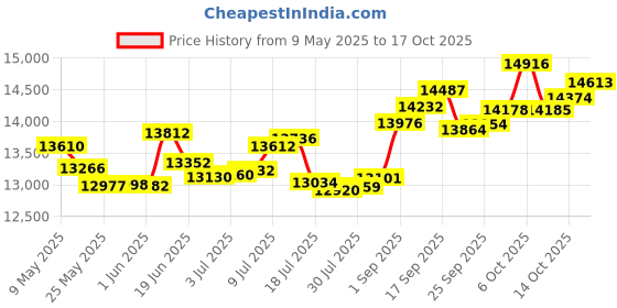 amazon.in p.c. chandra jewellers Gold and Diamond Ring for Women p.c. chandra jewellers Price History Graph from 9 May 2025 to 17 Oct 2025