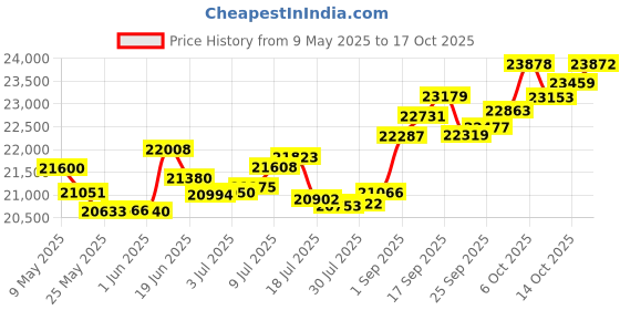 amazon.in p.c. chandra jewellers Gold and Diamond Ring for Women p.c. chandra jewellers Price History Graph from 9 May 2025 to 17 Oct 2025