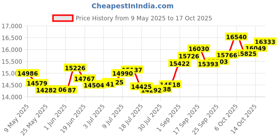 amazon.in p.c. chandra jewellers Gold and Diamond Ring for Women p.c. chandra jewellers Price History Graph from 9 May 2025 to 17 Oct 2025