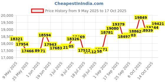 amazon.in p.c. chandra jewellers Gold and Diamond Ring for Women p.c. chandra jewellers Price History Graph from 9 May 2025 to 17 Oct 2025