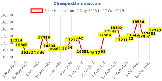 amazon.in p.c. chandra jewellers Gold and Diamond Ring for Women p.c. chandra jewellers Price History Graph from 9 May 2025 to 17 Oct 2025