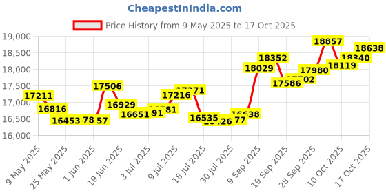 amazon.in p.c. chandra jewellers Gold and Diamond Ring for Women p.c. chandra jewellers Price History Graph from 9 May 2025 to 17 Oct 2025