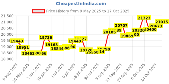 amazon.in p.c. chandra jewellers Gold and Diamond Ring for Women p.c. chandra jewellers Price History Graph from 9 May 2025 to 17 Oct 2025