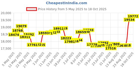 amazon.in p.c. chandra jewellers Gold and Diamond Stud Earrings for Women p.c. chandra jewellers Price History Graph from 5 May 2025 to 18 Oct 2025