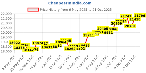 amazon.in p.c. chandra jewellers Gold and Diamond Stud Earrings for Women p.c. chandra jewellers Price History Graph from 6 May 2025 to 21 Oct 2025