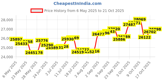 amazon.in p.c. chandra jewellers Gold and Diamond Stud Earrings for Women p.c. chandra jewellers Price History Graph from 6 May 2025 to 21 Oct 2025