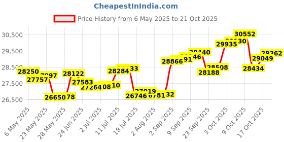 amazon.in p.c. chandra jewellers Gold and Diamond Stud Earrings for Women p.c. chandra jewellers Price History Graph from 6 May 2025 to 21 Oct 2025