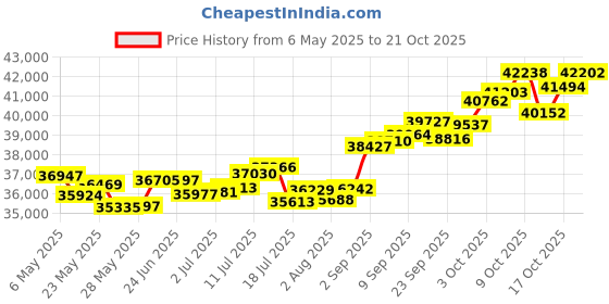 amazon.in p.c. chandra jewellers Gold and Diamond Stud Earrings for Women p.c. chandra jewellers Price History Graph from 6 May 2025 to 21 Oct 2025