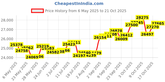 amazon.in p.c. chandra jewellers Gold and Diamond Stud Earrings for Women p.c. chandra jewellers Price History Graph from 6 May 2025 to 21 Oct 2025