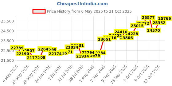 amazon.in p.c. chandra jewellers Gold and Diamond Stud Earrings for Women p.c. chandra jewellers Price History Graph from 6 May 2025 to 21 Oct 2025