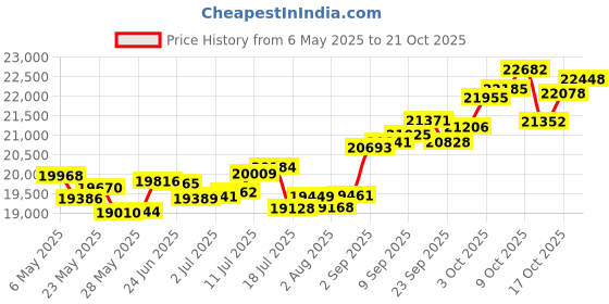amazon.in p.c. chandra jewellers Gold and Diamond Stud Earrings for Women p.c. chandra jewellers Price History Graph from 6 May 2025 to 21 Oct 2025