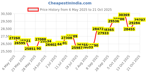 amazon.in p.c. chandra jewellers Gold and Diamond Stud Earrings for Women p.c. chandra jewellers Price History Graph from 6 May 2025 to 21 Oct 2025