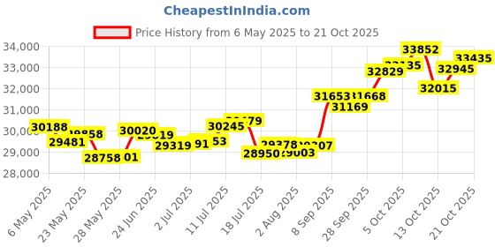 amazon.in p.c. chandra jewellers Gold and Diamond Stud Earrings for Women p.c. chandra jewellers Price History Graph from 6 May 2025 to 21 Oct 2025