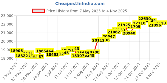 amazon.in p.c. chandra jewellers Gold and Diamond Stud Earrings for Women p.c. chandra jewellers Price History Graph from 7 May 2025 to 3 Nov 2025