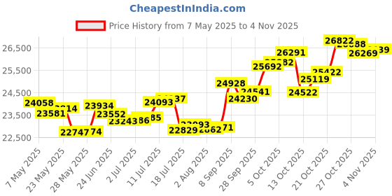 amazon.in p.c. chandra jewellers Gold and Diamond Stud Earrings for Women p.c. chandra jewellers Price History Graph from 7 May 2025 to 3 Nov 2025