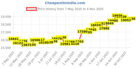 amazon.in p.c. chandra jewellers Gold and Diamond Stud Earrings for Women p.c. chandra jewellers Price History Graph from 7 May 2025 to 3 Nov 2025