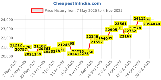 amazon.in p.c. chandra jewellers Gold and Diamond Stud Earrings for Women p.c. chandra jewellers Price History Graph from 7 May 2025 to 4 Nov 2025
