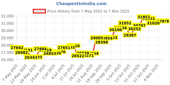 amazon.in p.c. chandra jewellers Gold and Diamond Stud Earrings for Women p.c. chandra jewellers Price History Graph from 7 May 2025 to 4 Nov 2025