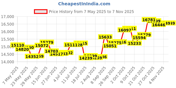 amazon.in p.c. chandra jewellers Gold and Diamond Stud Earrings for Women p.c. chandra jewellers Price History Graph from 7 May 2025 to 4 Nov 2025