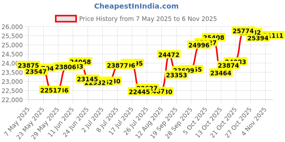 amazon.in p.c. chandra jewellers Gold and Diamond Stud Earrings for Women p.c. chandra jewellers Price History Graph from 7 May 2025 to 4 Nov 2025