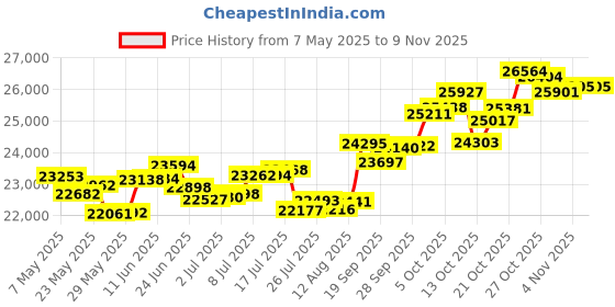 amazon.in p.c. chandra jewellers Gold and Diamond Stud Earrings for Women p.c. chandra jewellers Price History Graph from 7 May 2025 to 8 Nov 2025