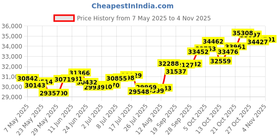 amazon.in p.c. chandra jewellers Gold and Diamond Stud Earrings for Women p.c. chandra jewellers Price History Graph from 7 May 2025 to 4 Nov 2025