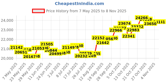 amazon.in p.c. chandra jewellers Gold and Diamond Stud Earrings for Women p.c. chandra jewellers Price History Graph from 7 May 2025 to 3 Nov 2025
