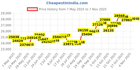 amazon.in p.c. chandra jewellers Gold and Diamond Stud Earrings for Women p.c. chandra jewellers Price History Graph from 7 May 2025 to 4 Nov 2025