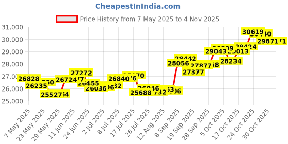 amazon.in p.c. chandra jewellers Gold and Diamond Stud Earrings for Women p.c. chandra jewellers Price History Graph from 7 May 2025 to 3 Nov 2025