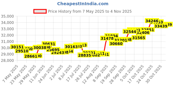 amazon.in p.c. chandra jewellers Gold and Diamond Stud Earrings for Women p.c. chandra jewellers Price History Graph from 7 May 2025 to 4 Nov 2025
