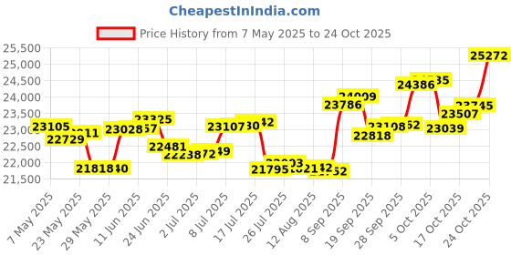 amazon.in p.c. chandra jewellers Gold and Diamond Stud Earrings for Women p.c. chandra jewellers Price History Graph from 7 May 2025 to 24 Oct 2025